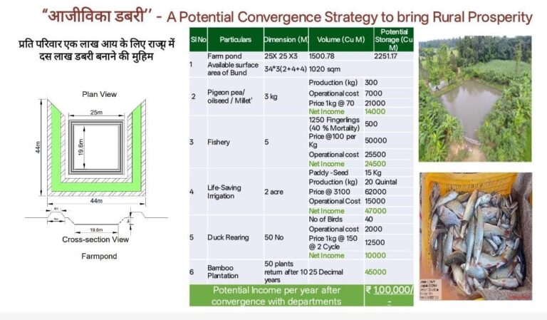 जिले में 600 ‘आजीविका डबरी’ निर्माण का लक्ष्य, होगा जल का संरक्षण