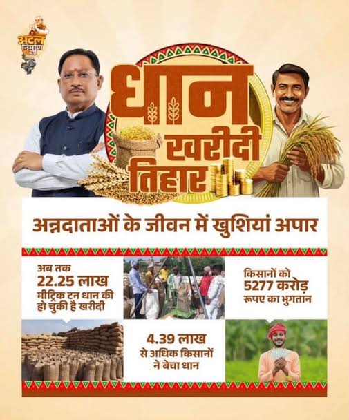 28 फरवरी को 25 लाख से अधिक किसानों के खातों में पहुंचेगी 10,324 करोड़ की आदान सहायता राशि, राज्यभर में होंगे भव्य कार्यक्रम